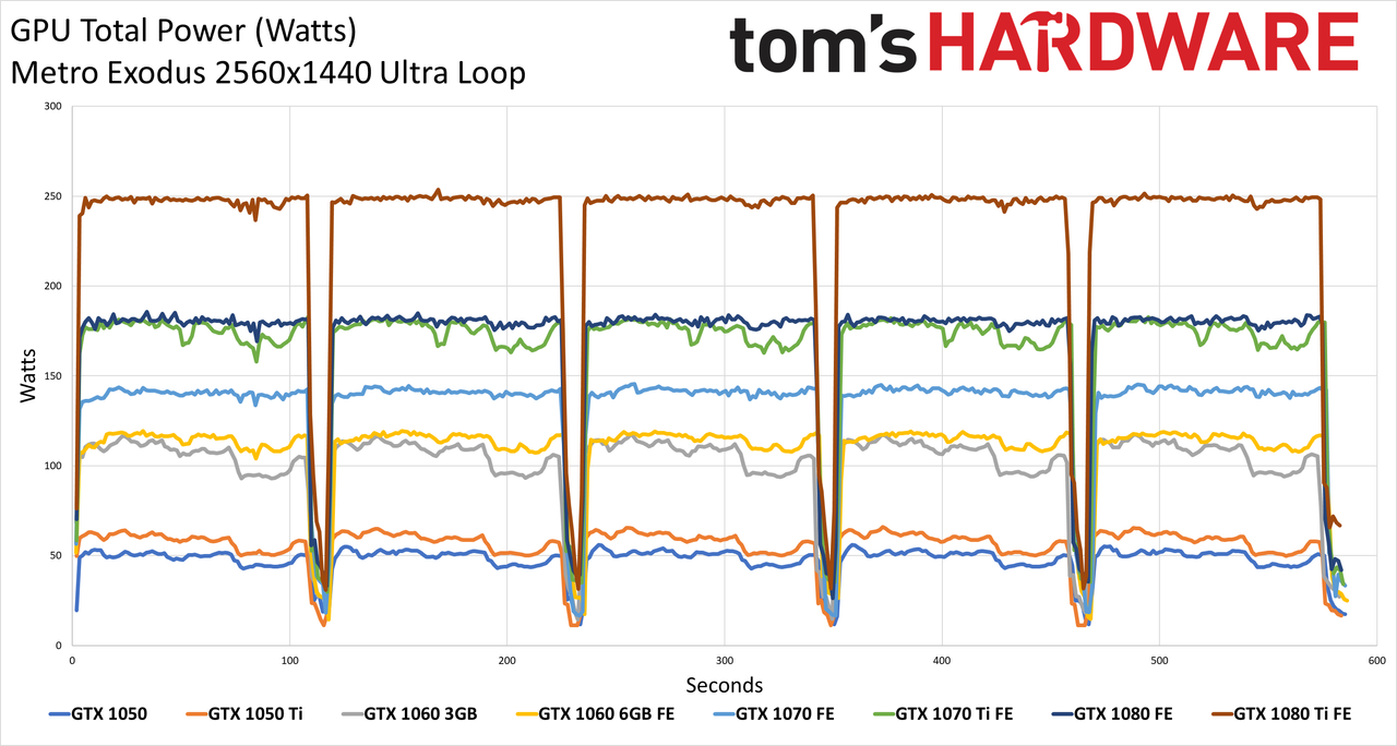 Graphics Card Power testing charts - Metro Exodus