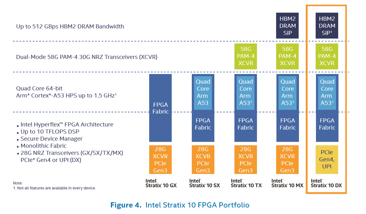 Intel Stratix 10 DX Introduces PCIe 4.0, Cache-Coherency via UPI | Tom ...
