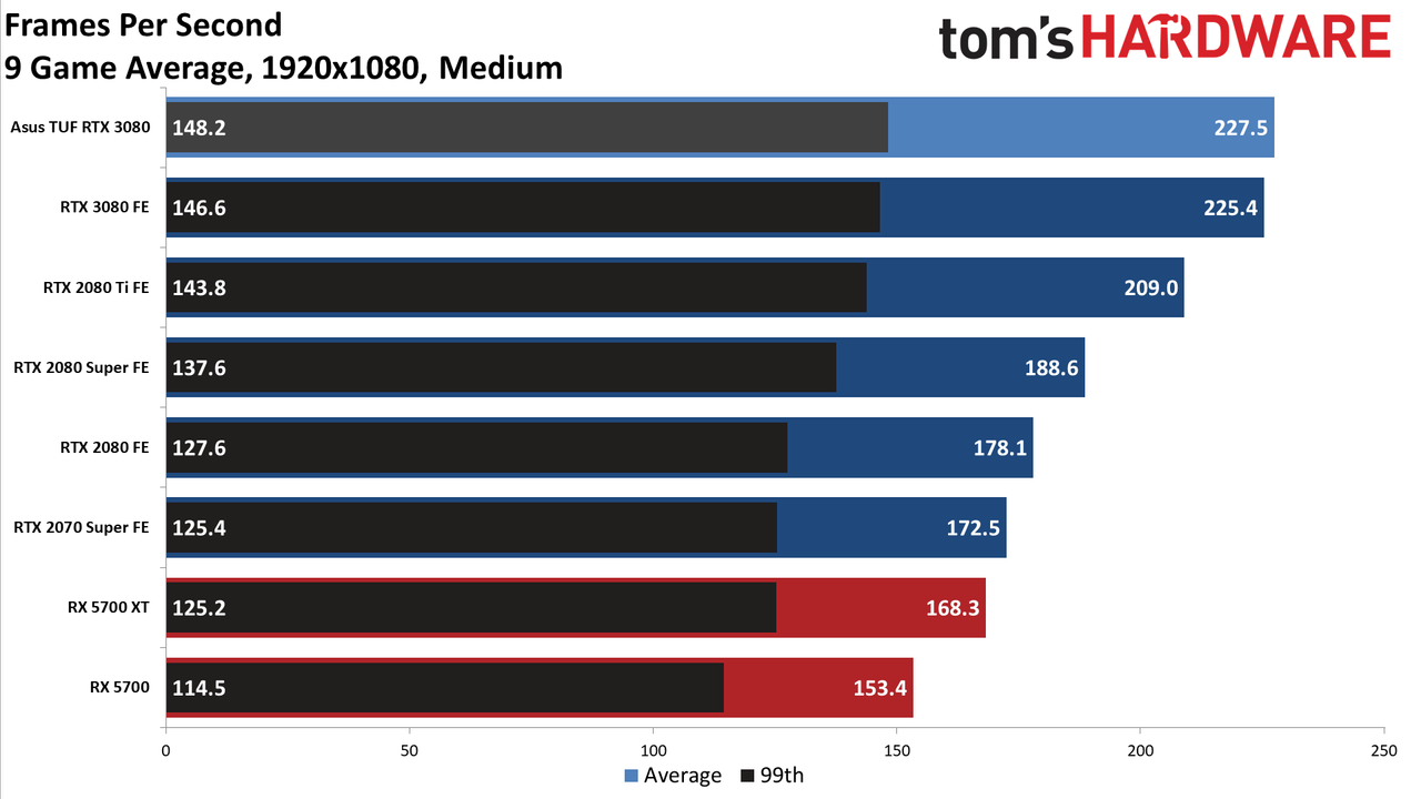 Asus GeForce RTX 3080 TUF Gaming OC