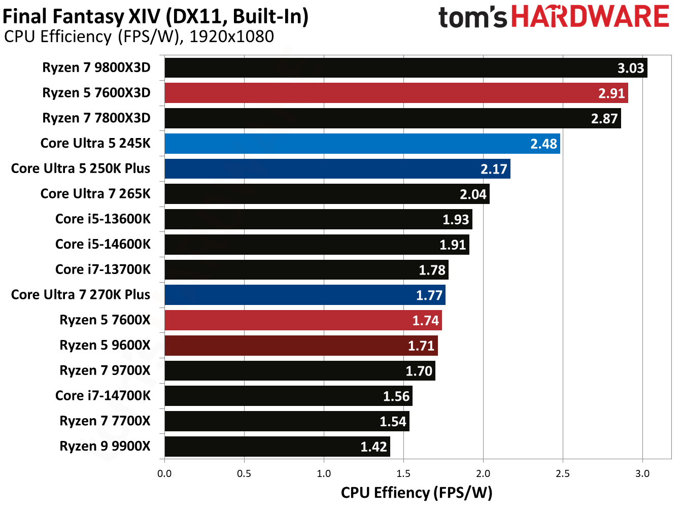 Intel Core Ultra 5 250K Plus