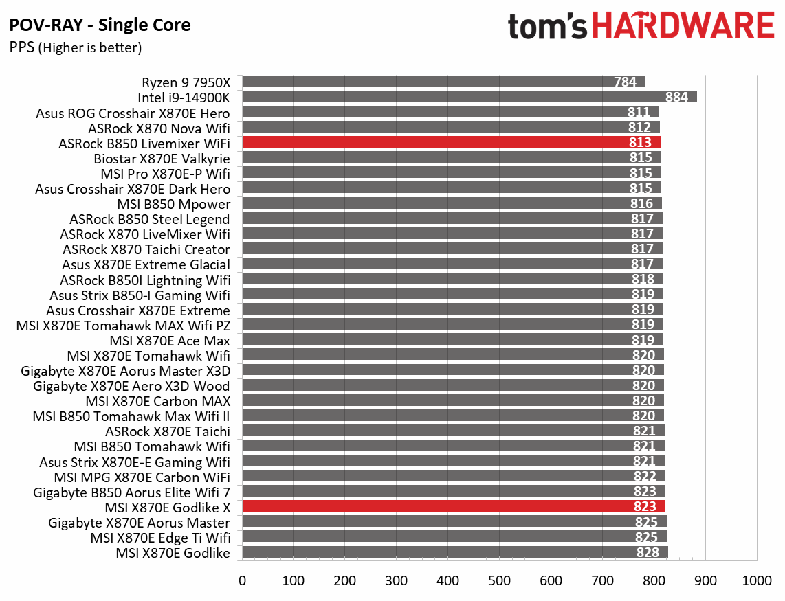 Motherboard benchmarking charts