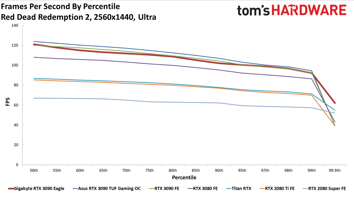 Gigabyte RTX 3090 Eagle Charts