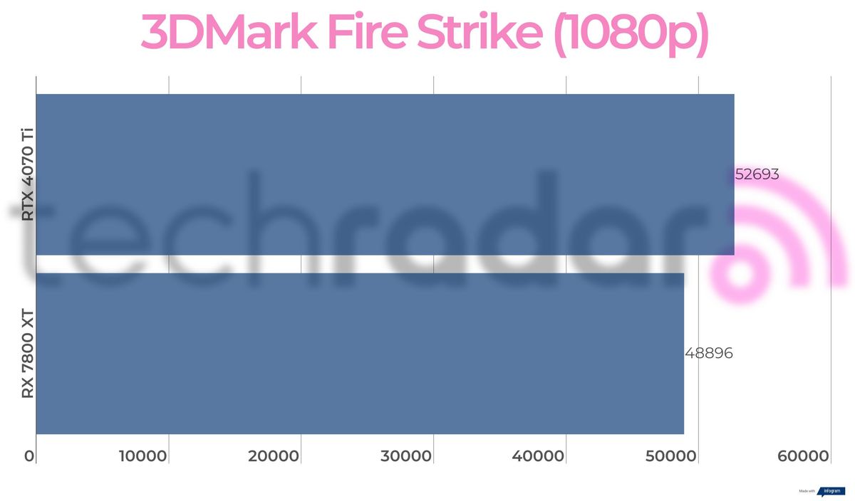 Benchmark results for the 7800 XT vs 4070 Ti
