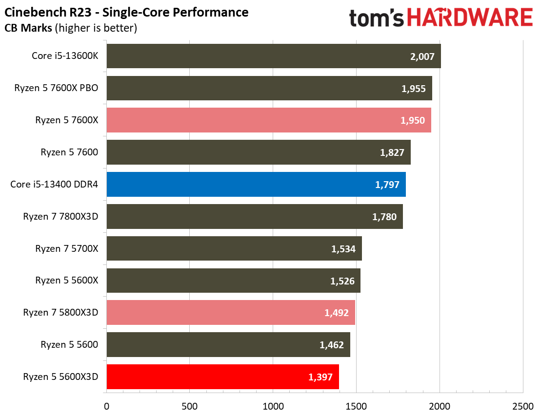 Ryzen 5 5600X3D