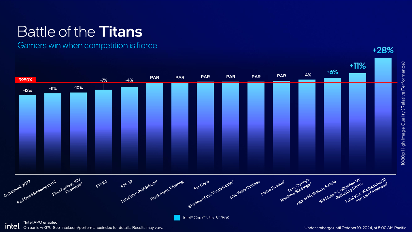 Intel Core Ultra 200S desktop CPUs deliver 'one of the largest power reductions Intel has seen in quite some time' but may fall short of 14900K in some games