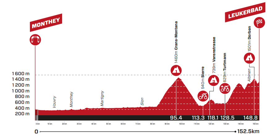 Tour de Suisse 2023 stage 4 race profile