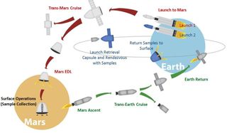 The basic outline of the “Red Dragon” Mars sample-return concept, which would use SpaceX's robotic Dragon capsule and Falcon Heavy booster.