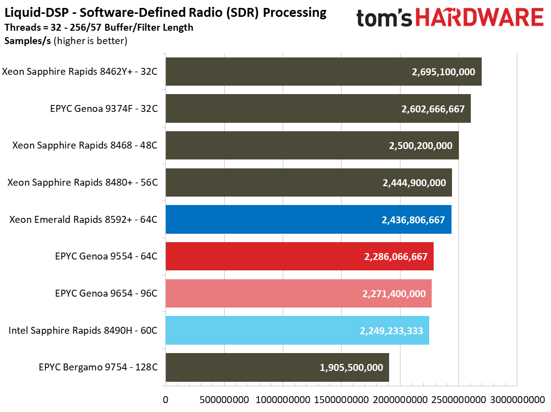 Intel Xeon Emerald Rapids