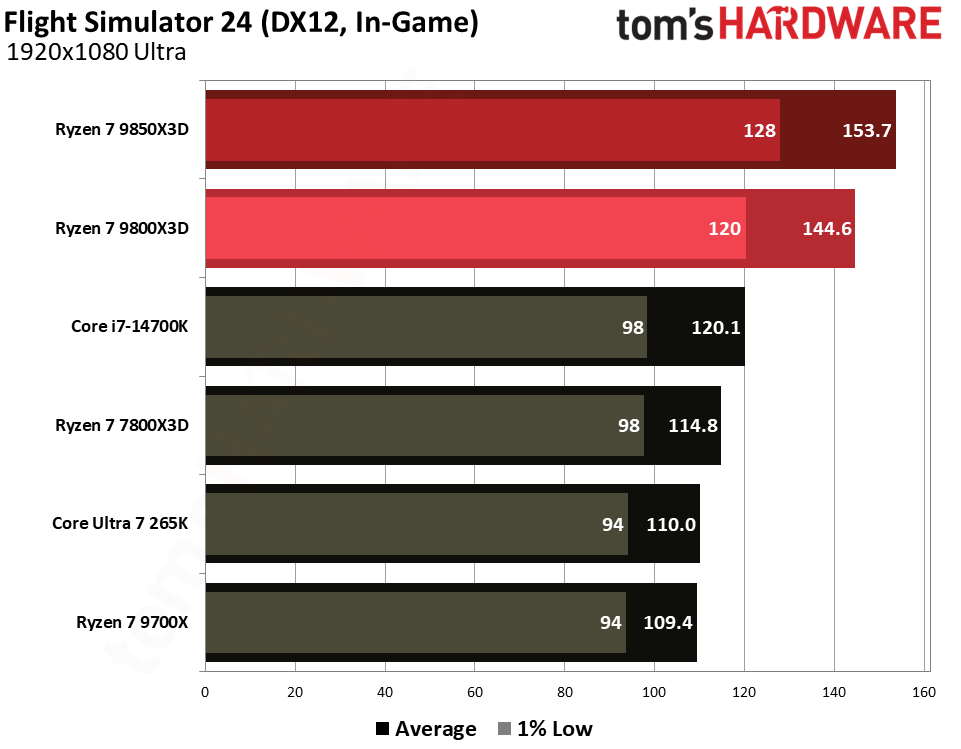 Gaming performance for the Ryzen 7 9850X3D and 9800X3D.