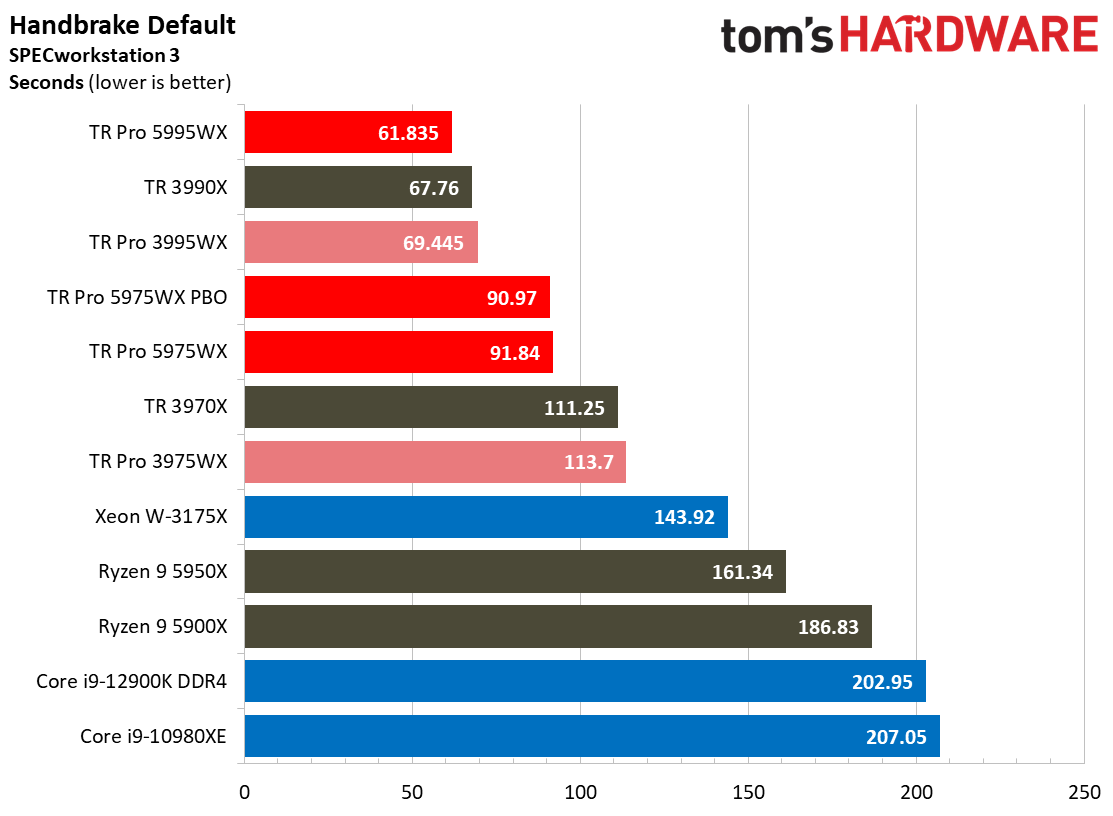 AMD Threadripper 5995WX 5975WX