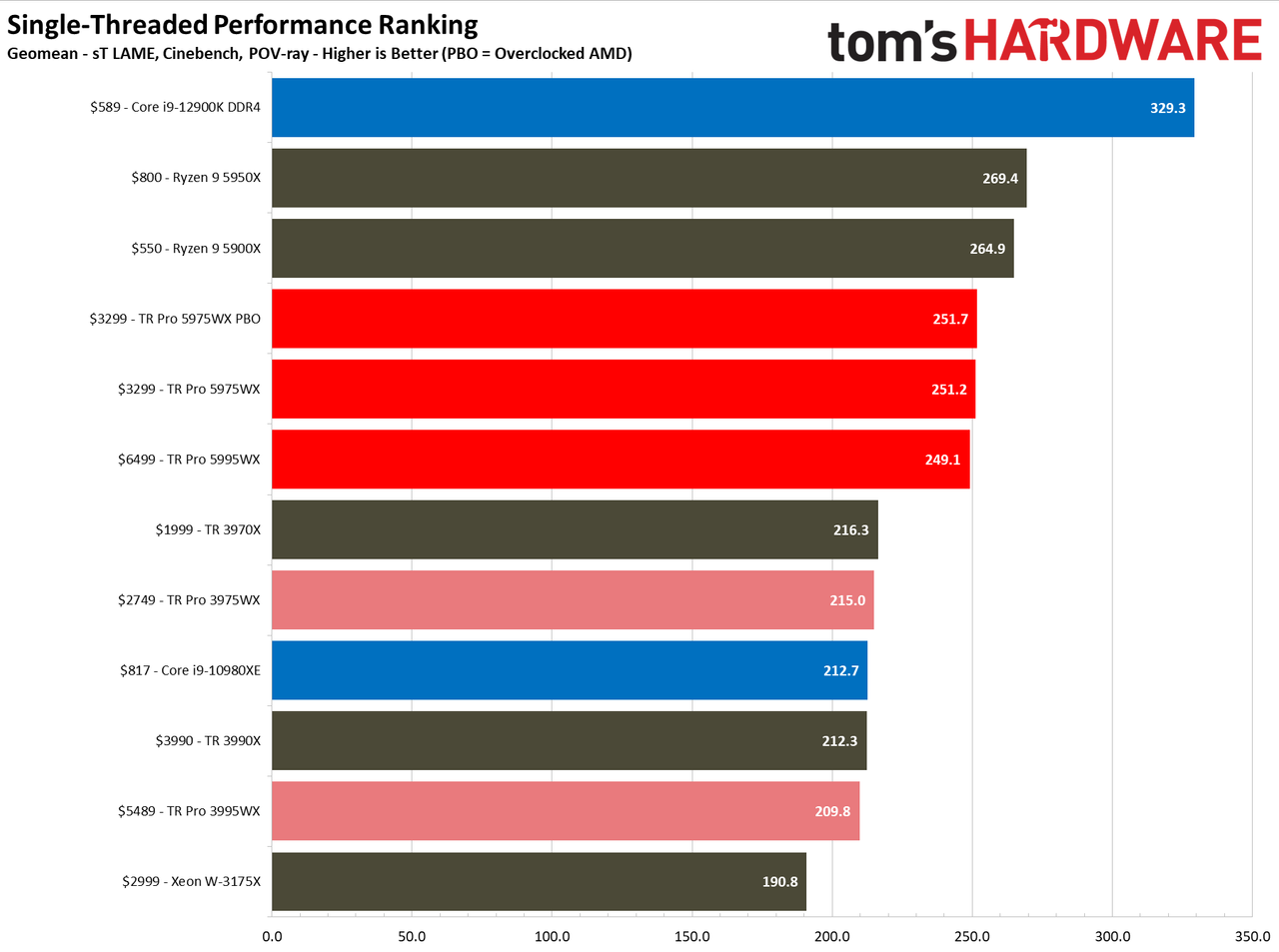 AMD Threadripper 5995WX 5975WX