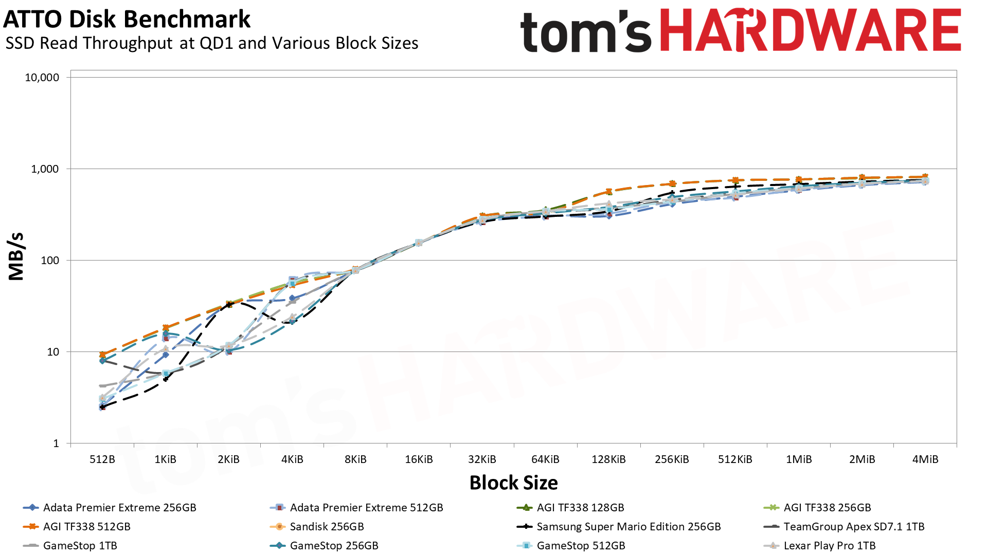 MicroSD Express Card Benchmarks