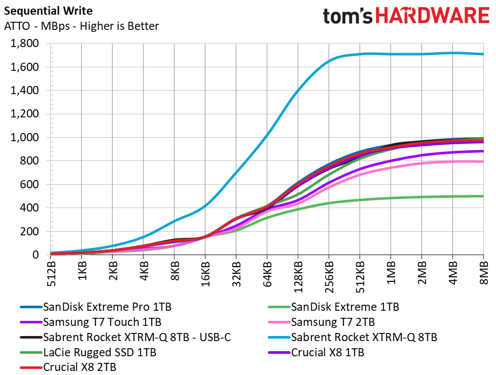 Crucial X8 2TB Charts