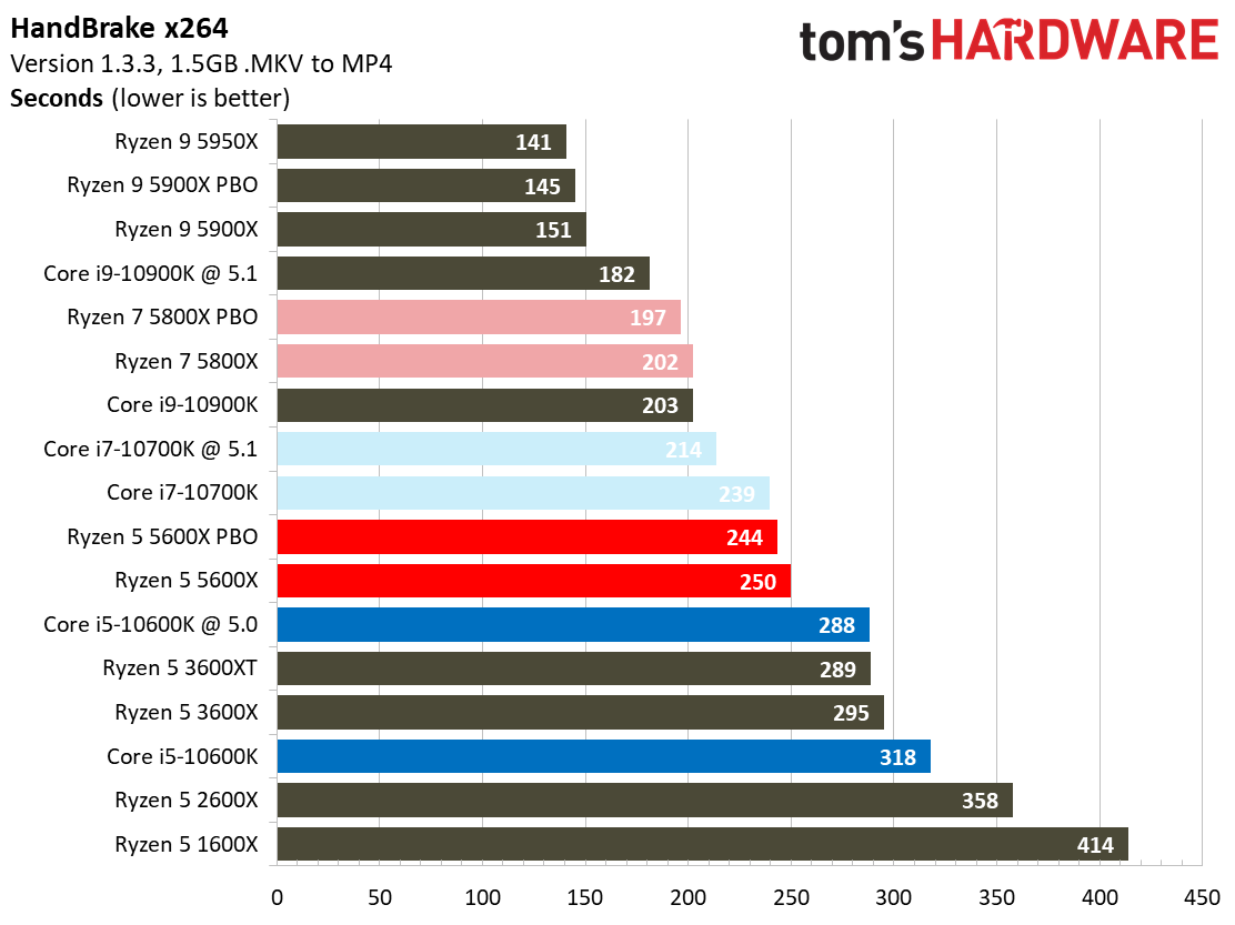 Ryzen 7 5800X and Ryzen 5 5600X Application Testing Benchmarks