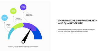 Almost all smartwatch users say their device has helped improve both their physical and mental health