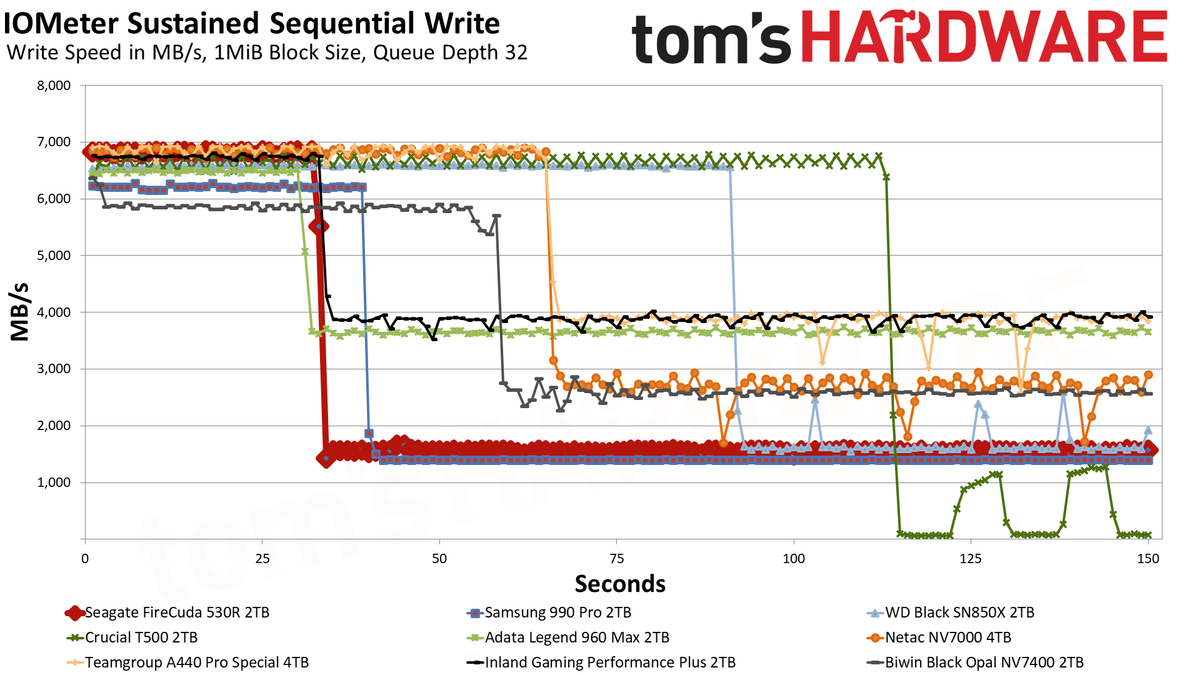 Seagate FireCuda 530R 2TB SSD