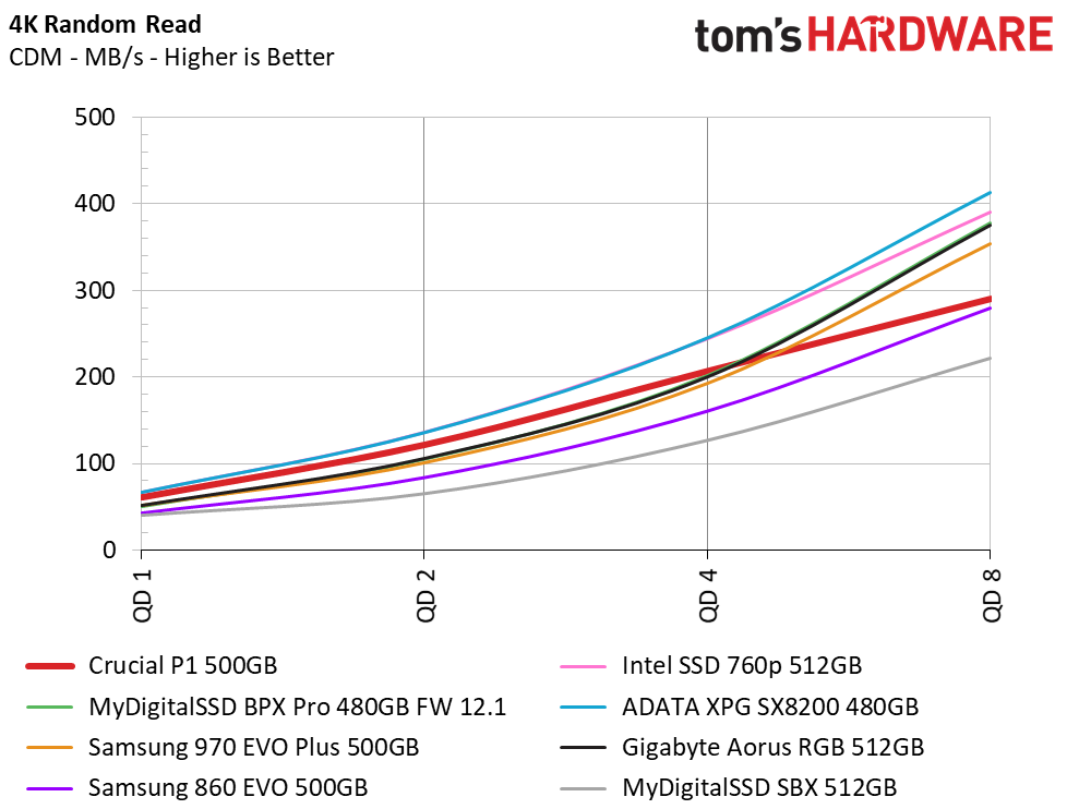 Crucial P Nvme Ssd Gb Performance Results