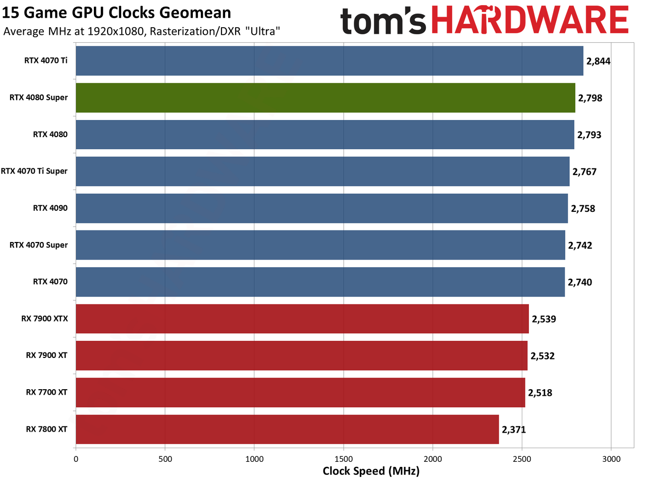 Nvidia GeForce RTX 4080 Super Founders Edition gaming performance charts