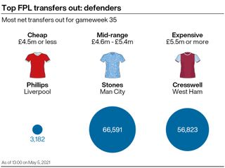 A graphic showing some of the most-sold defenders in the Fantasy Premier League ahead of gameweek 35