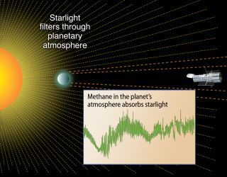 Astronomers can study the starlight that filters through exoplanet atmospheres, searching for signatures of molecules that may be signs of life.