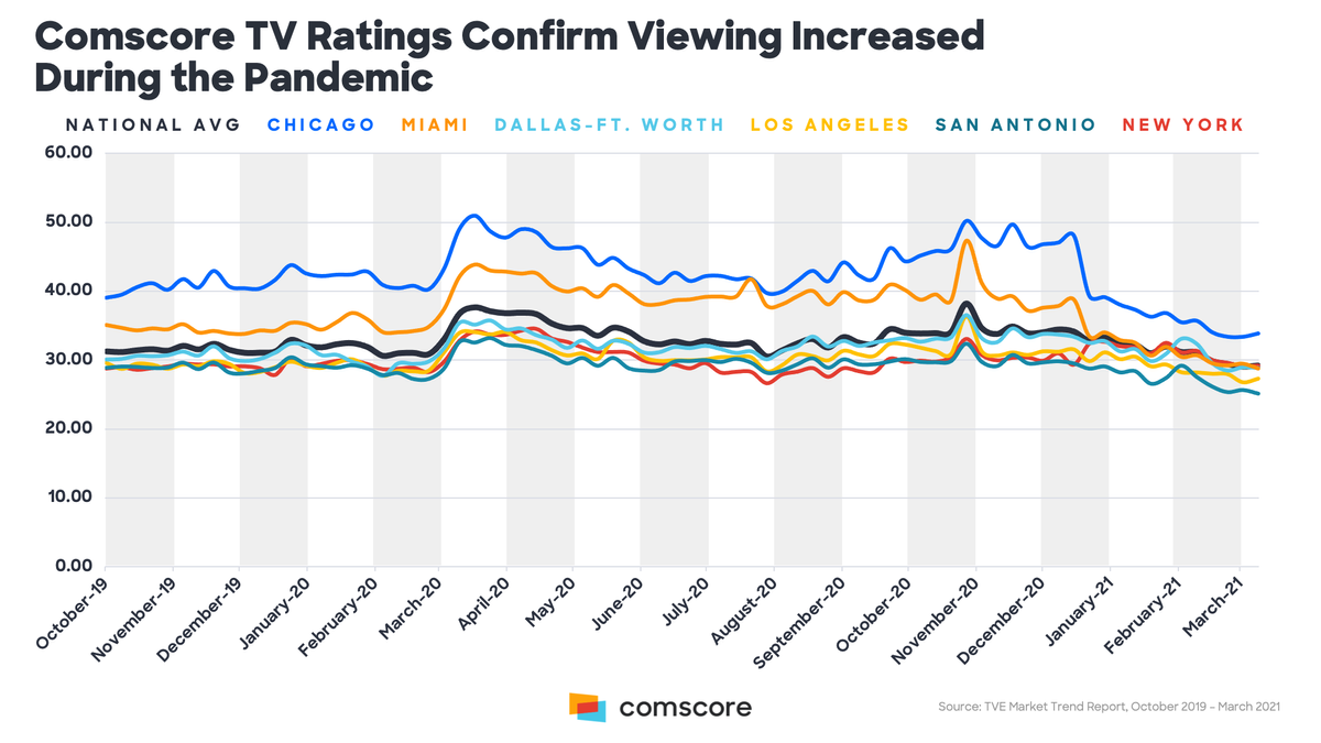 Comscore Nielsen COVID