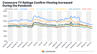 Comscore Nielsen COVID