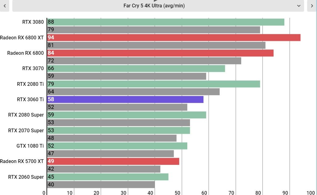RTX 3060 Ti performance