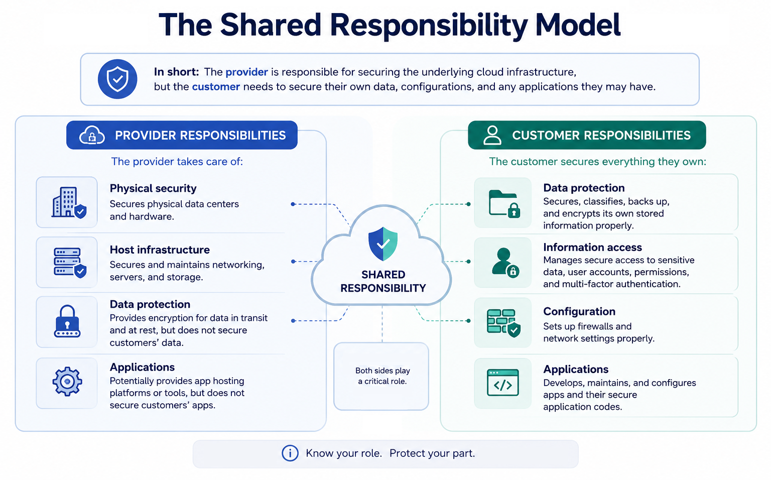Shared responsibility model overview