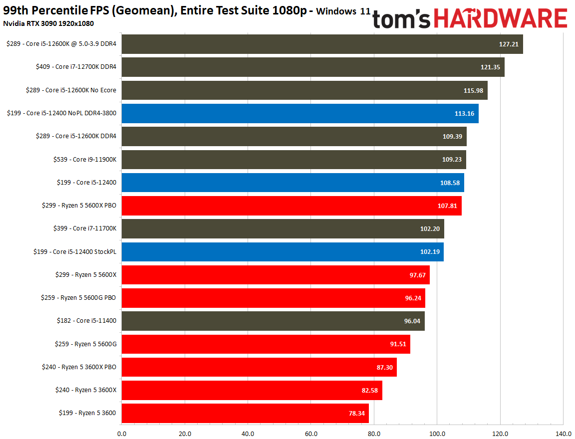 Core i5-12400 vs Ryzen 5 5600X 5600G Gaming Benchmarks