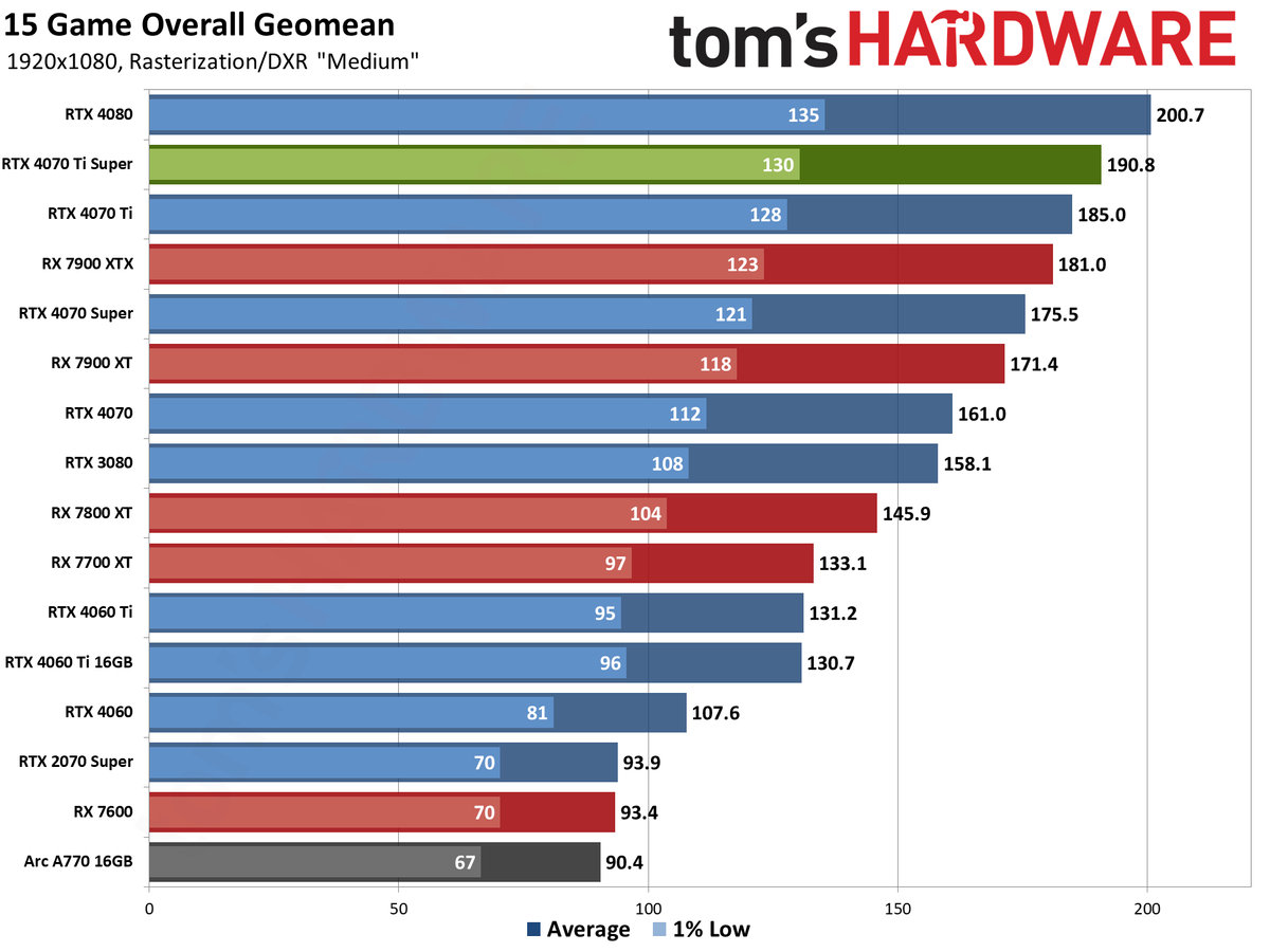 Nvidia GeForce RTX 4070 Ti Super performance charts