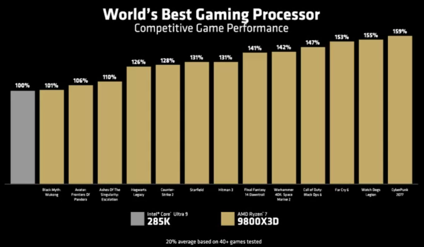 Ryzen 7 9800X3D announcement