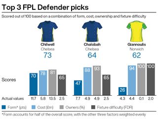 Top defensive picks for FPL gameweek 10