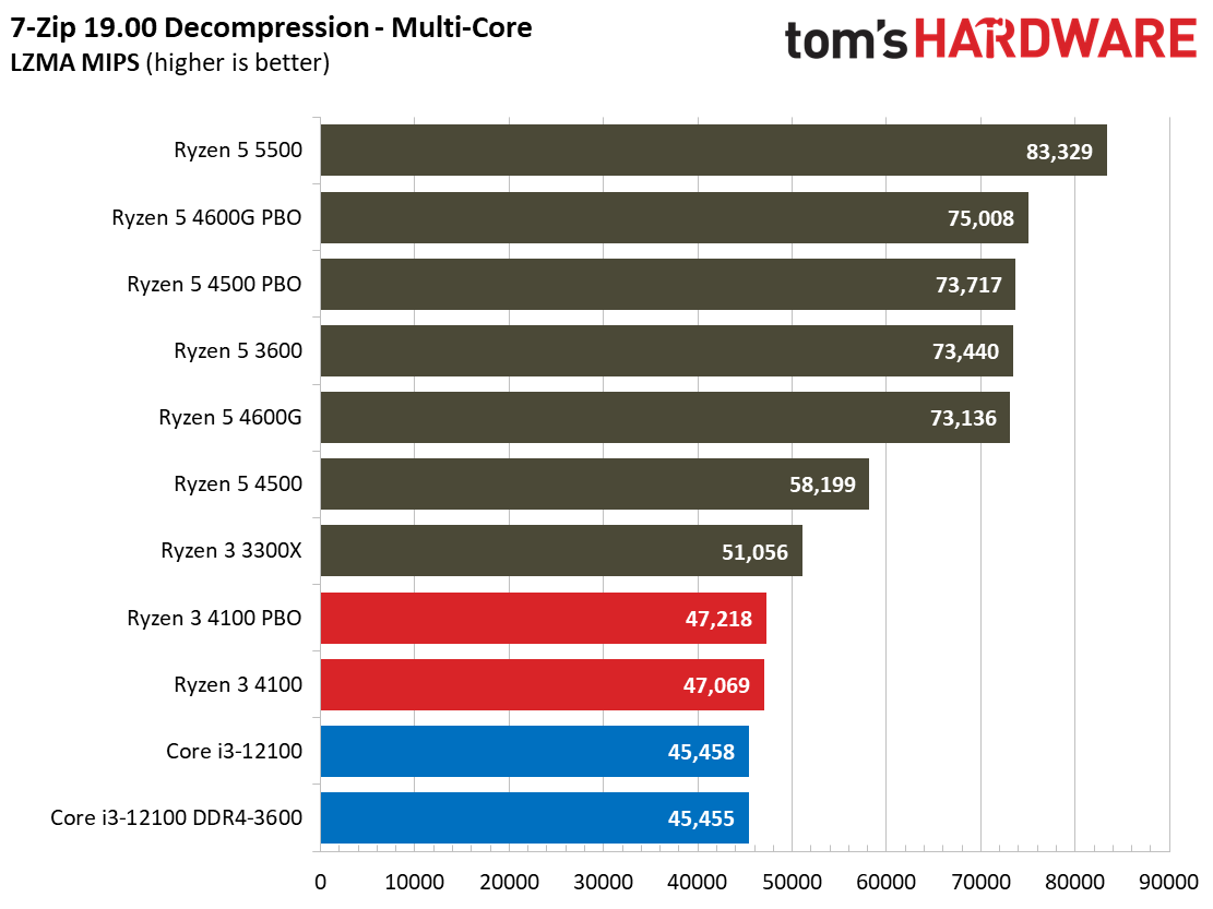 Ryzen 3 4100