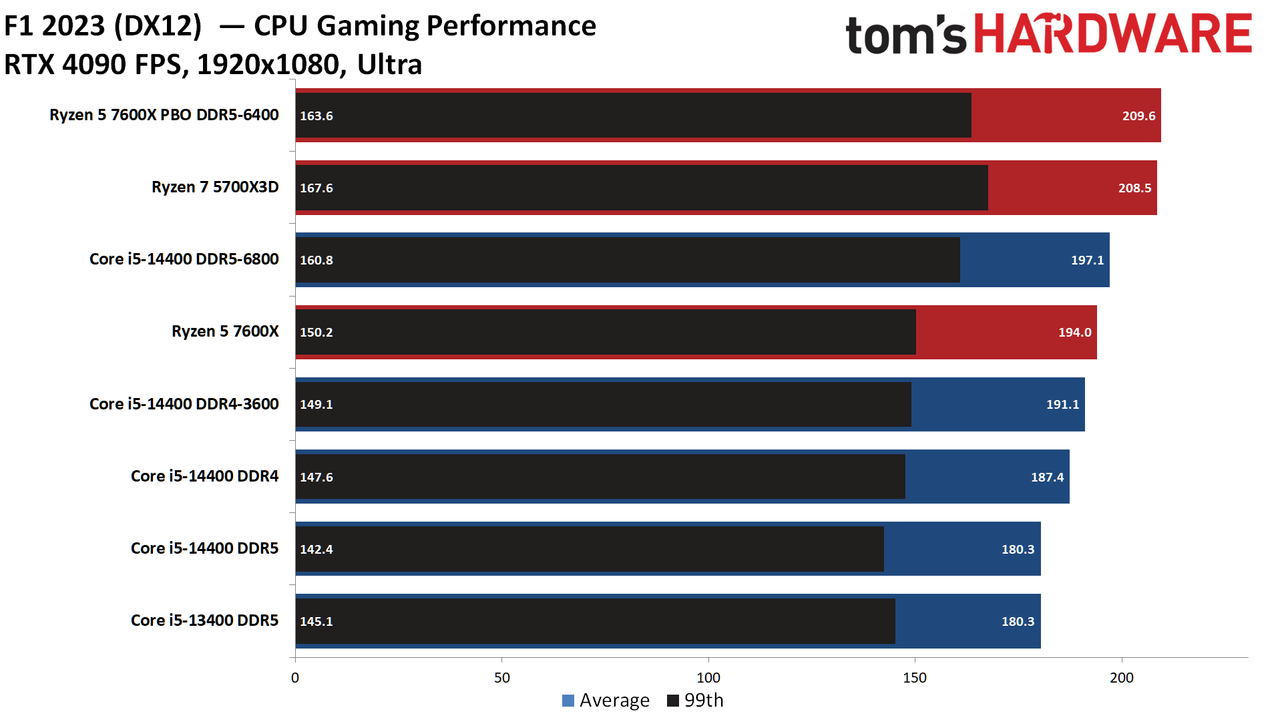 Intel Core i5-14400 vs AMD Ryzen 5 7600X Faceoff