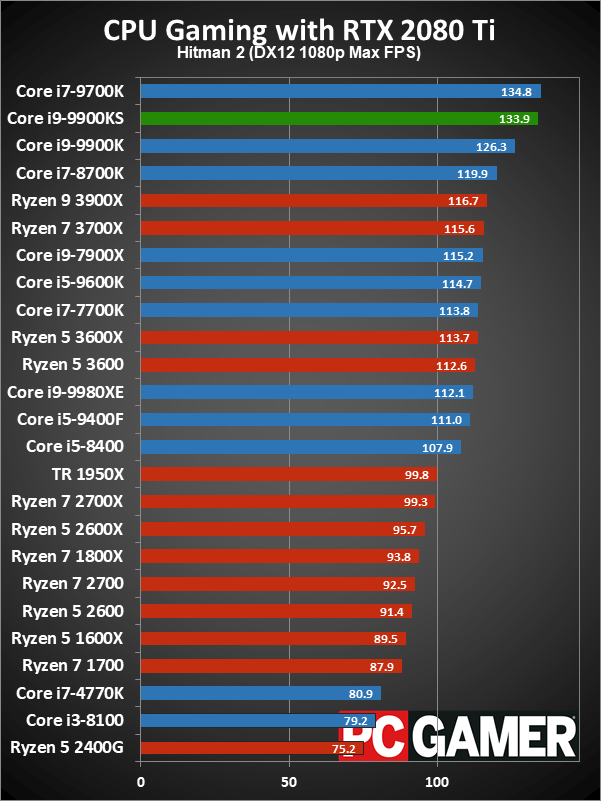 Core i9-9900KS gaming performance charts