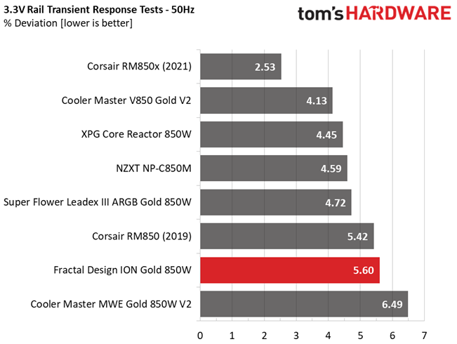Fractal Design Ion Gold 850W