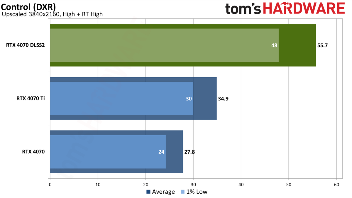 Nvidia GeForce RTX 4070 DLSS and FSR upscaling benchmarks