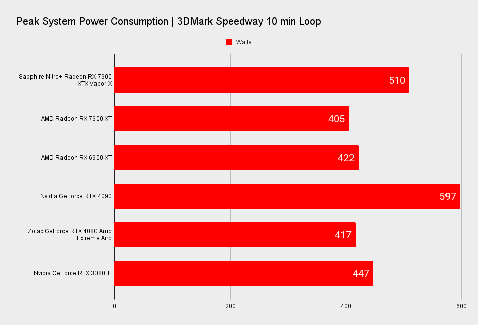 Sapphire Nitro+ Radeon RX 7900 XTX Vapor-X benchmarks