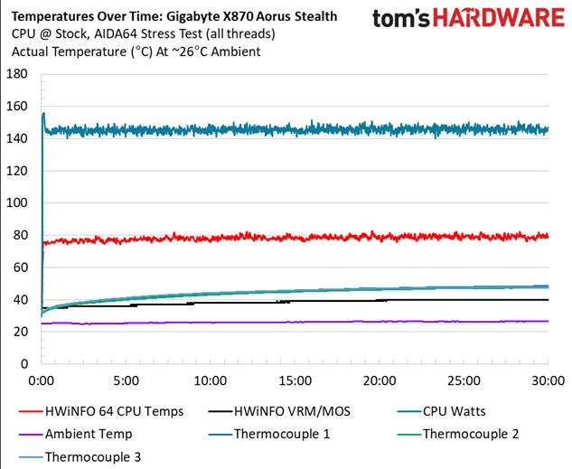Gigabyte X870 Aorus Stealth - VRM temperatures