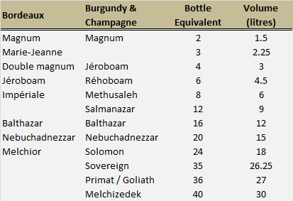 Bottle sizes guide