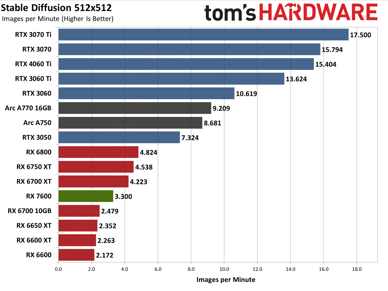 AMD Radeon RX 7600 professional and AI charts
