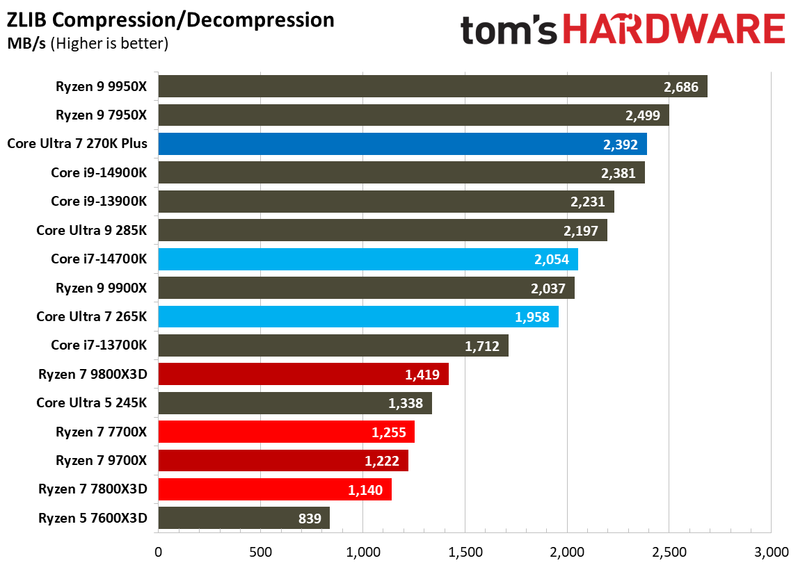 Intel Core Ultra 7 270K Plus