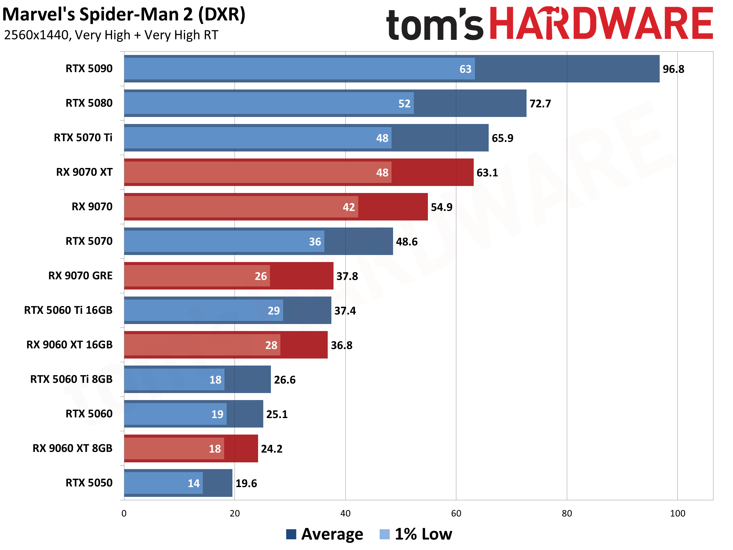 Best Graphics Cards - 1440p Performance Results