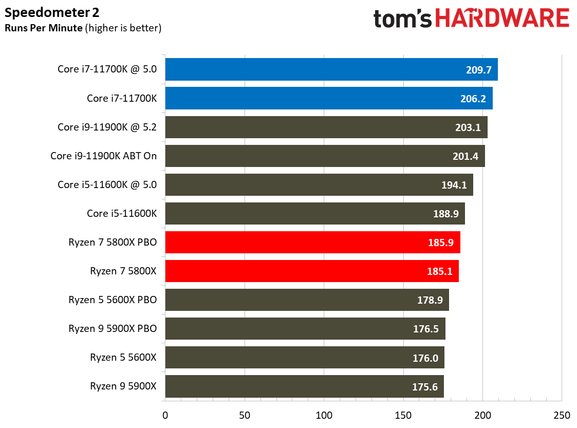 Intel Core i7-11700K vs AMD Ryzen 7 5800X