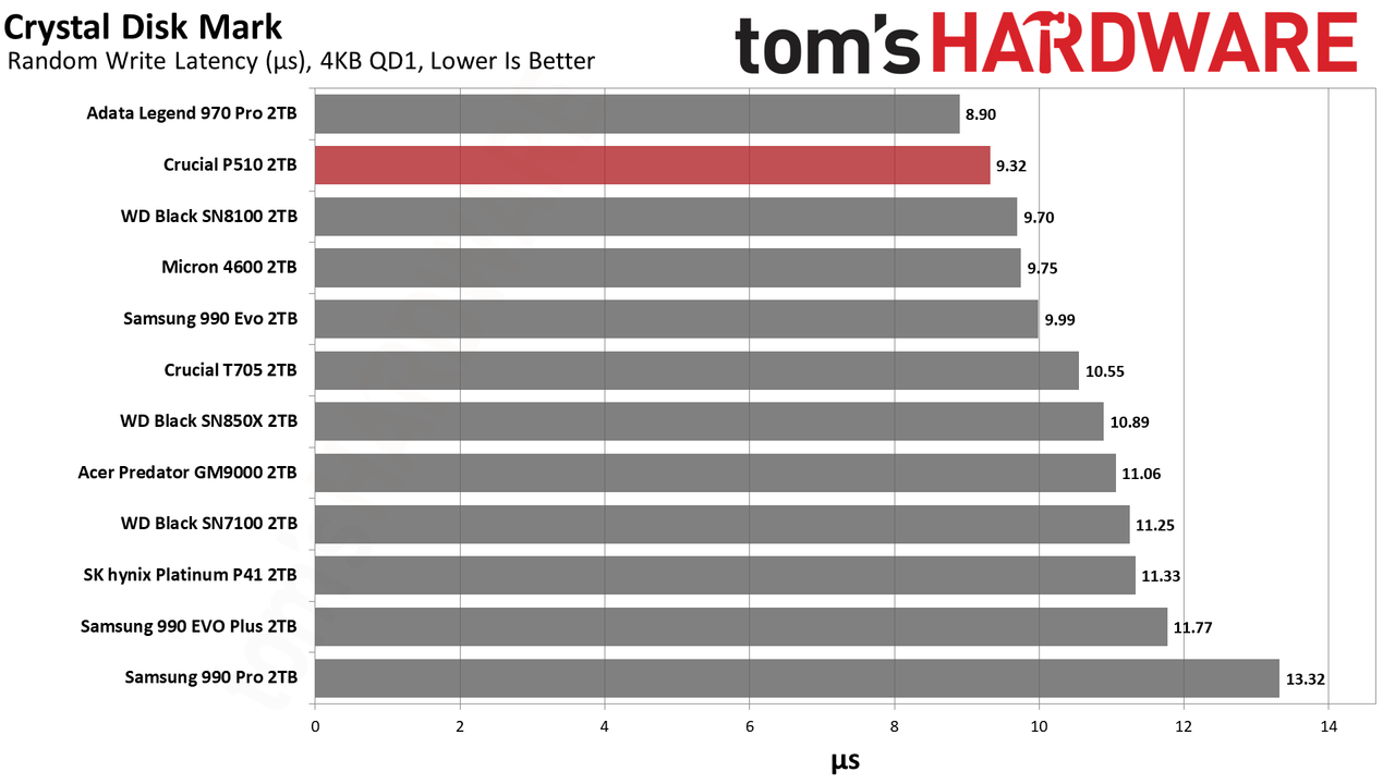 Crucial P510 2TB SSD