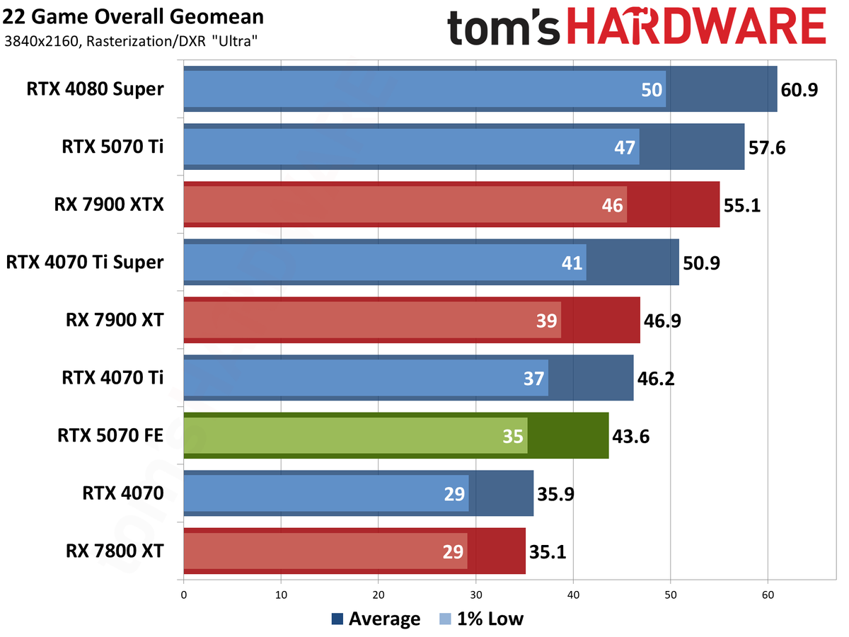 Nvidia GeForce RTX 5070 Founders Edition performance charts