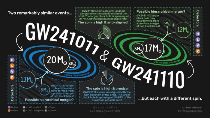 A graphic showing the intricacies of the two black hole mergers discussed.