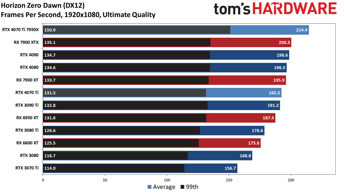 Nvidia GeForce RTX 4070 Ti