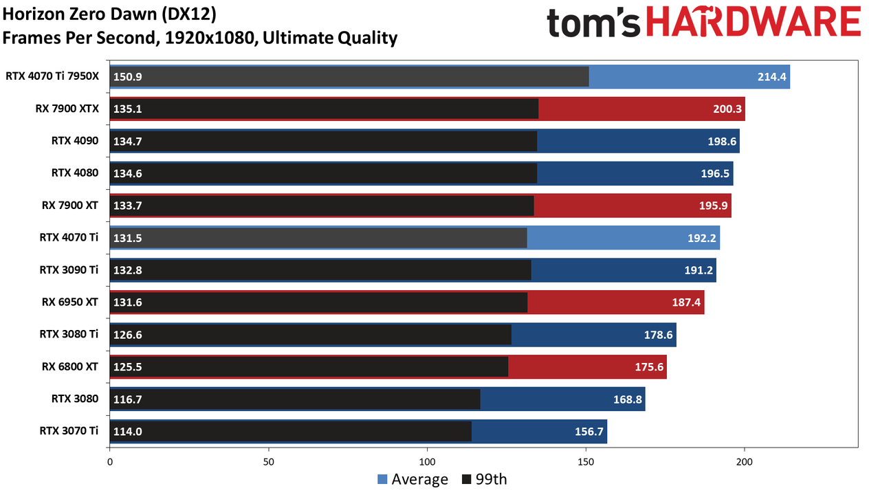 Nvidia GeForce RTX 4070 Ti