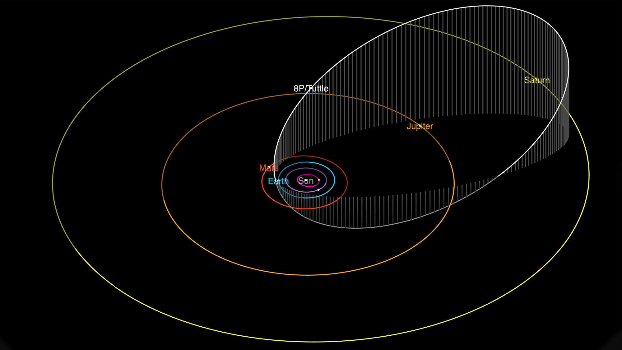 This trajectory map shows comet 8P/Tuttle's movement through the solar system.